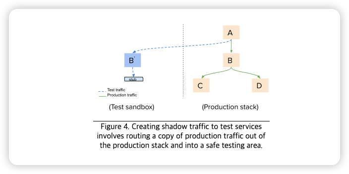 그림 4. 서비스를 테스트하기 위해 섀도 트래픽을 생성하려면 프로덕션 트래픽의 복사본을 프로덕션 스택에서 안전한 테스트 영역으로 라우팅해야 합니다.