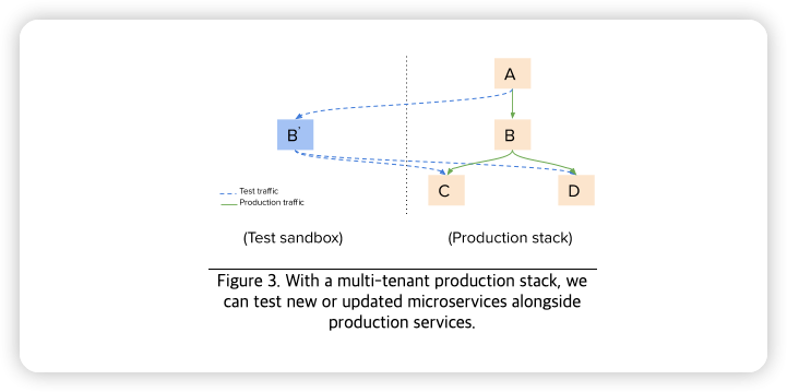 그림 3. 멀티테넌트 프로덕션 스택을 사용하면 프로덕션 서비스와 함께 신규 또는 업데이트된 마이크로서비스를 테스트할 수 있습니다.