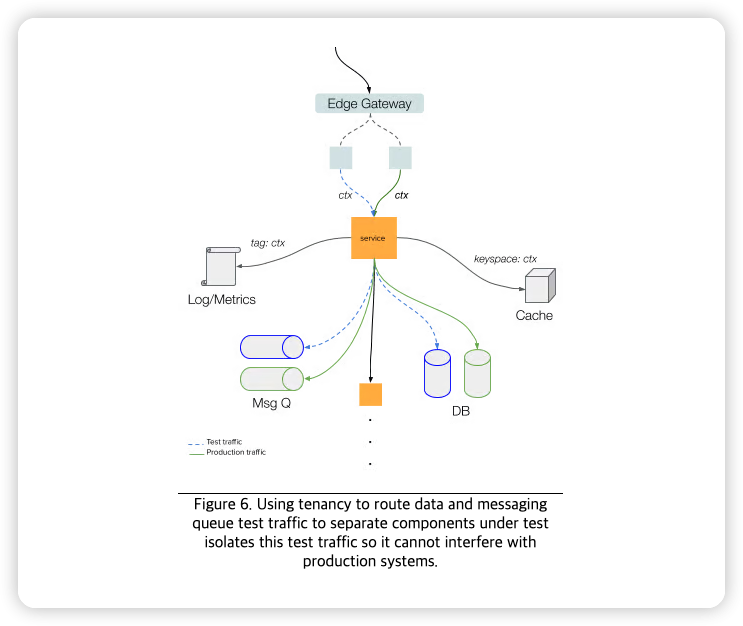 그림 6. 테넌시를 사용하여 데이터 및 메시징 대기열 테스트 트래픽을 테스트 중인 별도의 구성 요소로 라우팅하면 이 테스트 트래픽이 프로덕션 시스템에 간섭하지 않도록 격리됩니다.