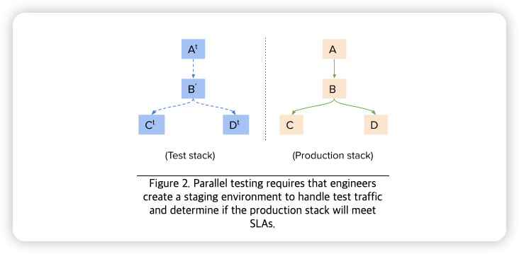 그림 2. 병렬 테스트를 수행하려면 엔지니어가 테스트 트래픽을 처리하고 프로덕션 스택이 SLA를 충족하는지 판단할 수 있는 준비 환경을 만들어야 합니다.